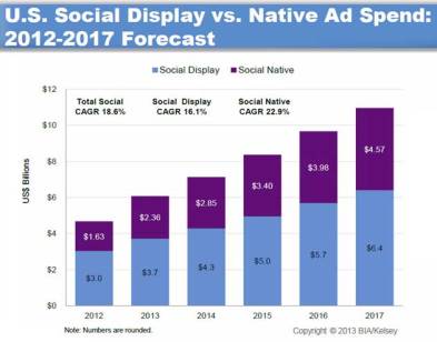 us-social-display-native-ad-spend-forecast-2012-2017
