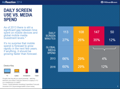daily screen use vs. media spend