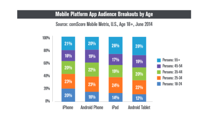 mobile platform app audience by age