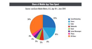 share of mobile app time spent